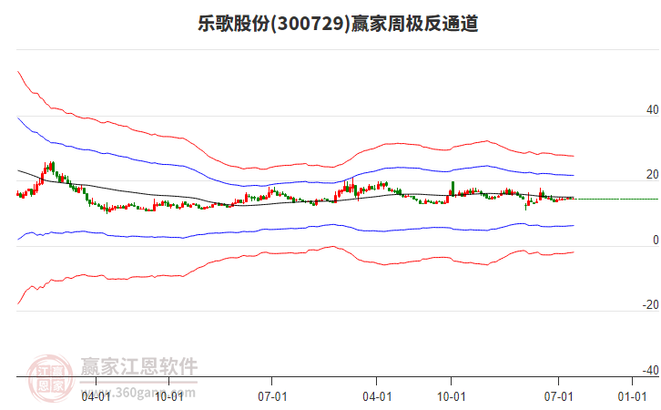 樂歌股份 樂歌股份