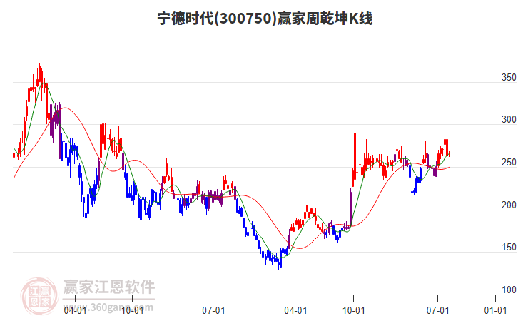 寧德時代 寧德時代