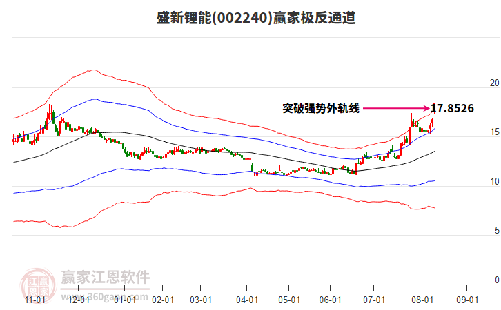 002240盛新鋰能贏家極反通道工具 002240盛新鋰能贏家極反通道工具