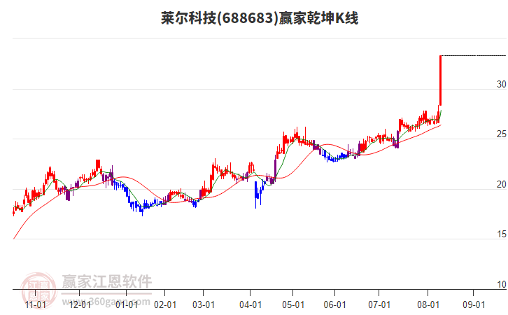 688683萊爾科技贏家乾坤K線工具
