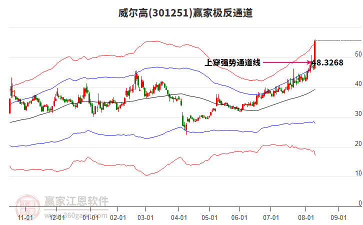301251威爾高贏家極反通道工具