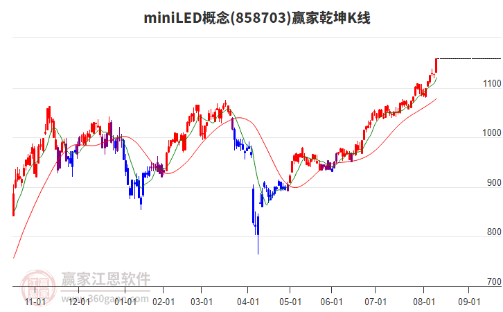 858703miniLED贏家乾坤K線工具