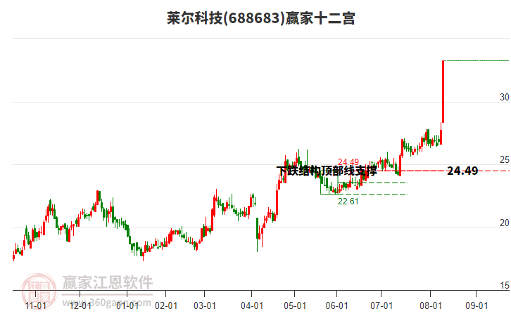 688683萊爾科技贏家十二宮工具