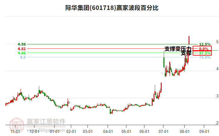 601718際華集團(tuán)波段百分比工具 601718際華集團(tuán)波段百分比工具