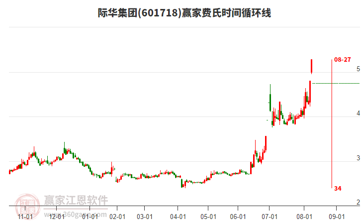 601718際華集團(tuán)費(fèi)氏時(shí)間循環(huán)線工具 601718際華集團(tuán)費(fèi)氏時(shí)間循環(huán)線工具