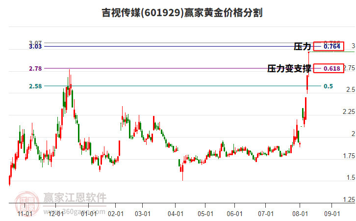 601929吉視傳媒黃金價(jià)格分割工具