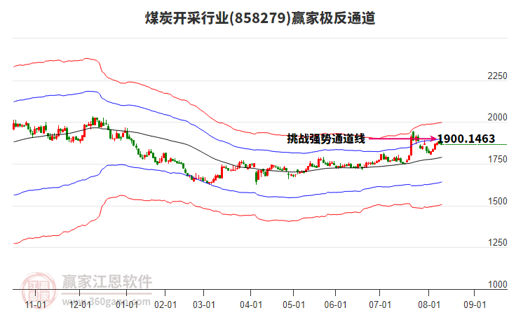 858279煤炭開采贏家極反通道工具