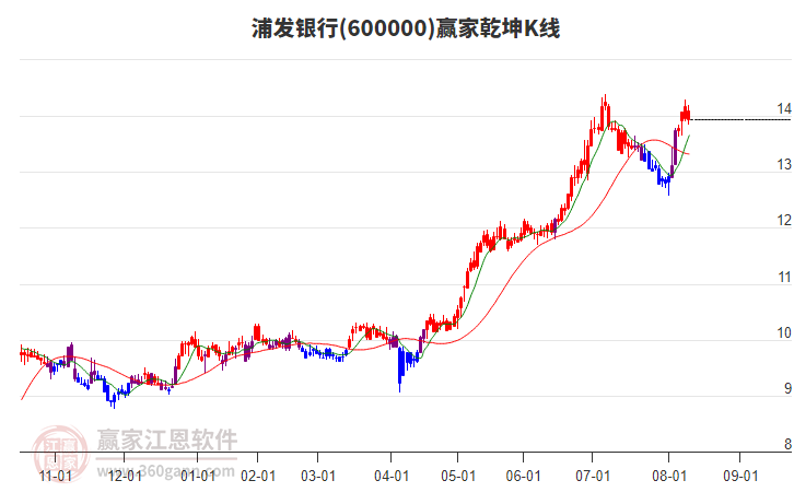 600000浦發(fā)銀行贏家乾坤K線工具
