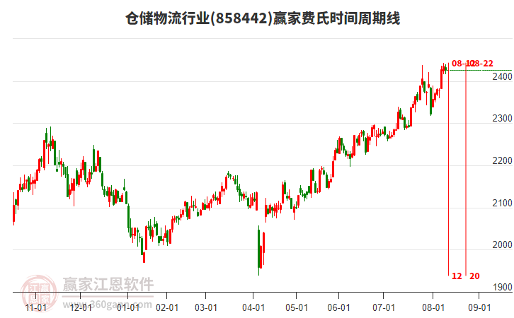 倉儲物流行業(yè)費氏時間周期線工具