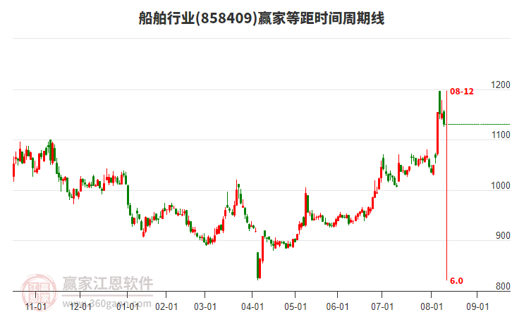 船舶行業(yè)等距時間周期線工具 船舶行業(yè)等距時間周期線工具