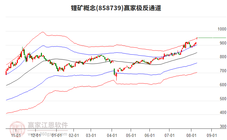 858739鋰礦贏家極反通道工具