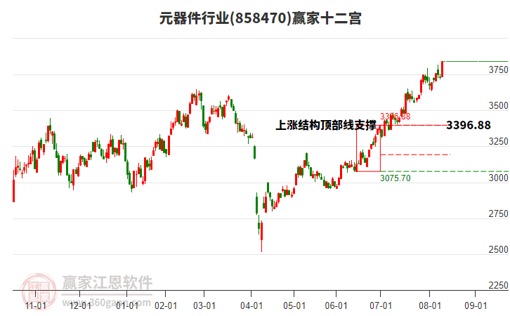 858470元器件贏家十二宮工具 858470元器件贏家十二宮工具