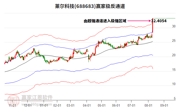 688683萊爾科技贏家極反通道工具 688683萊爾科技贏家極反通道工具
