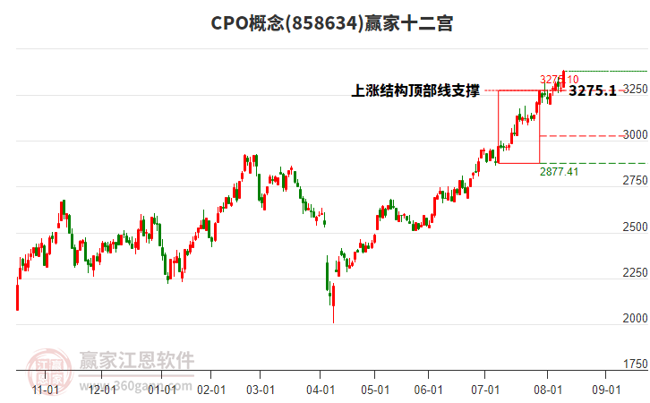 858634CPO贏家十二宮工具