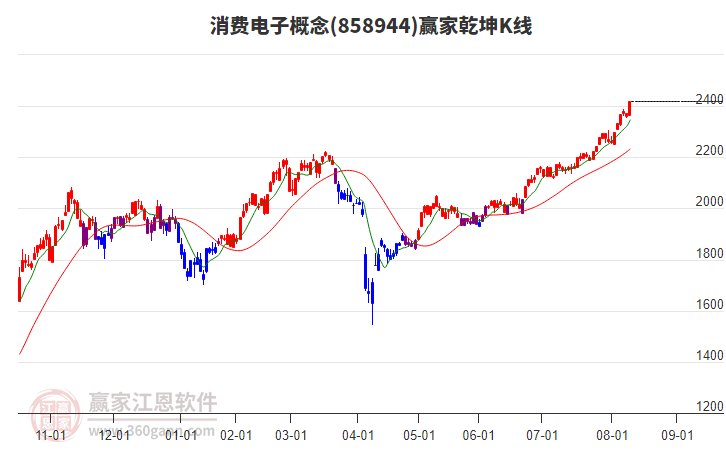858944消費(fèi)電子贏家乾坤K線工具