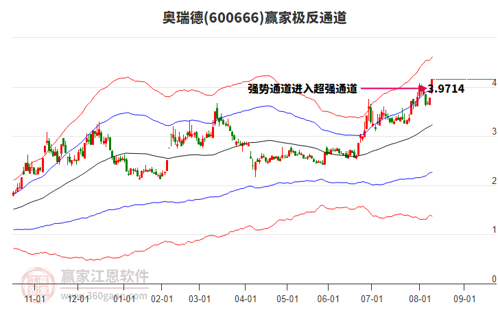 600666奧瑞德贏家極反通道工具