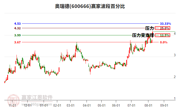 600666奧瑞德波段百分比工具