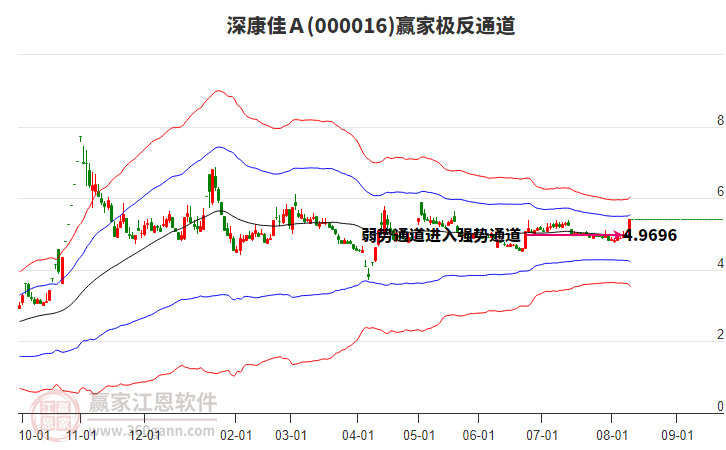 000016上證50贏家極反通道工具 000016上證50贏家極反通道工具