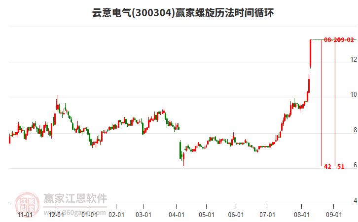 300304云意電氣螺旋歷法時(shí)間循環(huán)工具 300304云意電氣螺旋歷法時(shí)間循環(huán)工具