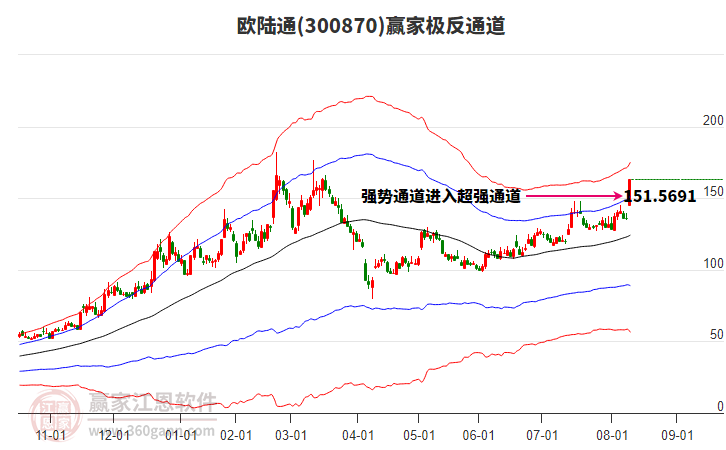 300870歐陸通贏家極反通道工具 300870歐陸通贏家極反通道工具