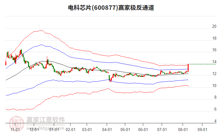 600877電科芯片贏家極反通道工具 600877電科芯片贏家極反通道工具