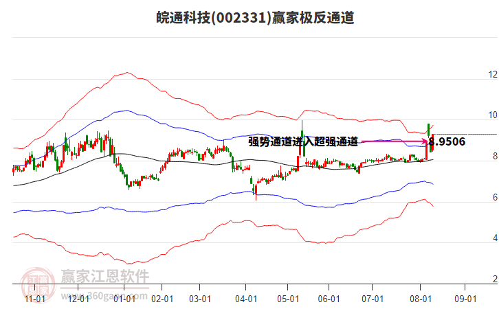 002331皖通科技贏家極反通道工具