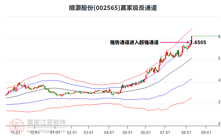 002565順灝股份贏家極反通道工具