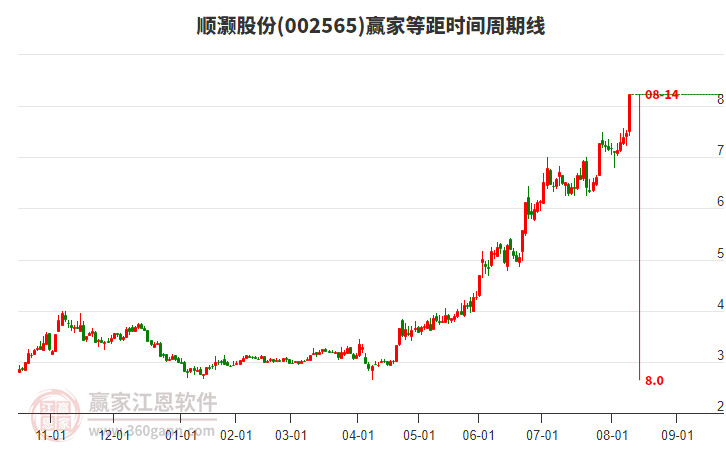 002565順灝股份等距時間周期線工具
