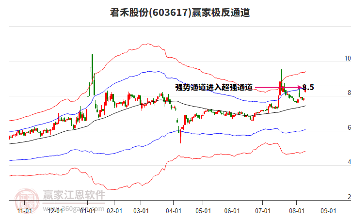 603617君禾股份贏家極反通道工具