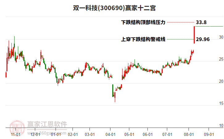 300690雙一科技贏家十二宮工具 300690雙一科技贏家十二宮工具