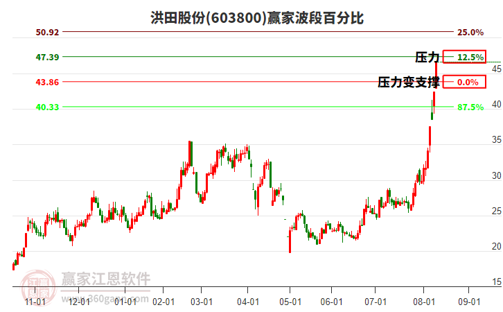 603800洪田股份波段百分比工具
