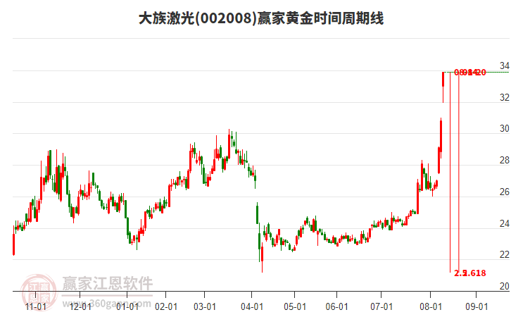 002008大族激光黃金時(shí)間周期線(xiàn)工具 002008大族激光黃金時(shí)間周期線(xiàn)工具