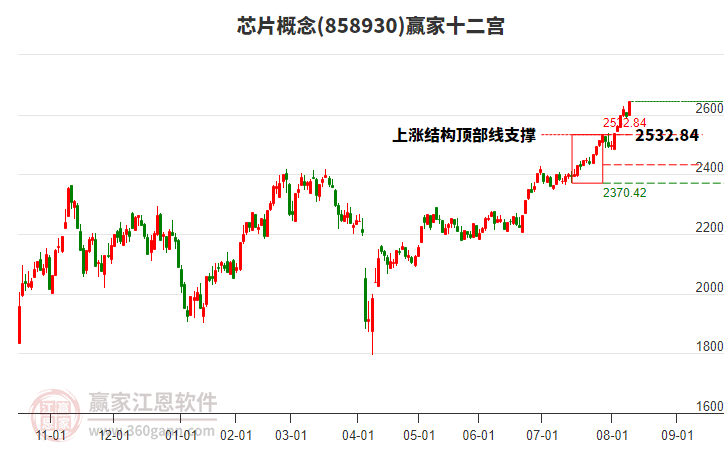 858930芯片贏家十二宮工具 858930芯片贏家十二宮工具