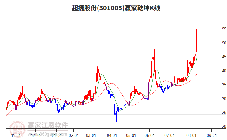 301005超捷股份贏家乾坤K線工具