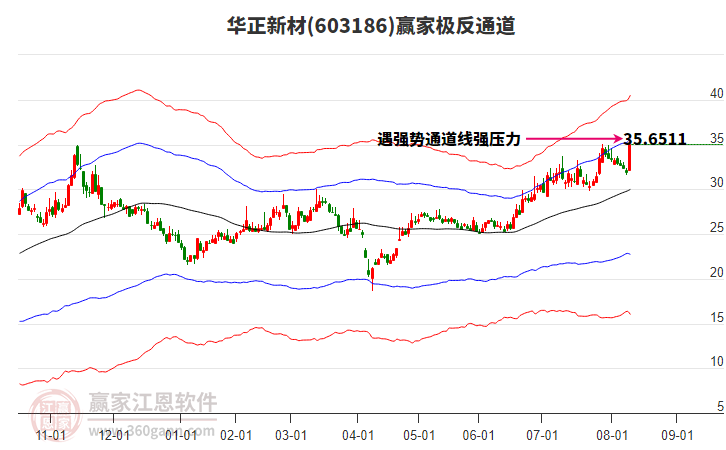603186華正新材贏家極反通道工具
