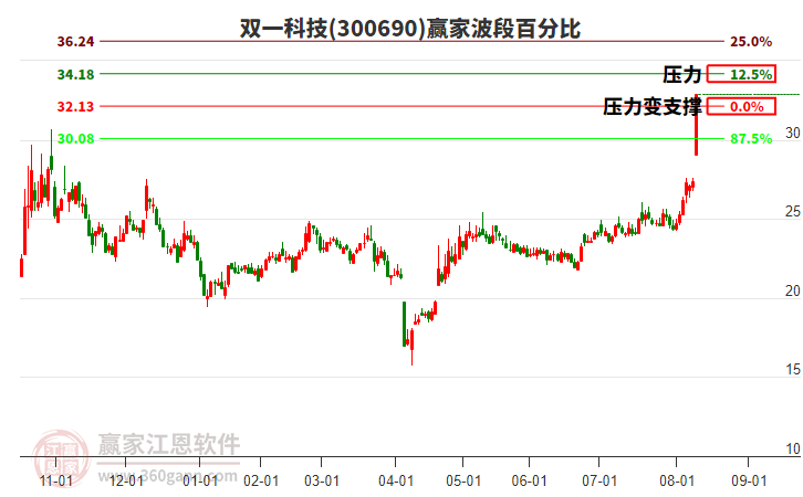 300690雙一科技波段百分比工具 300690雙一科技波段百分比工具