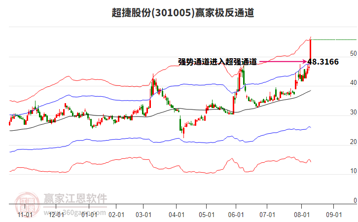 301005超捷股份贏家極反通道工具