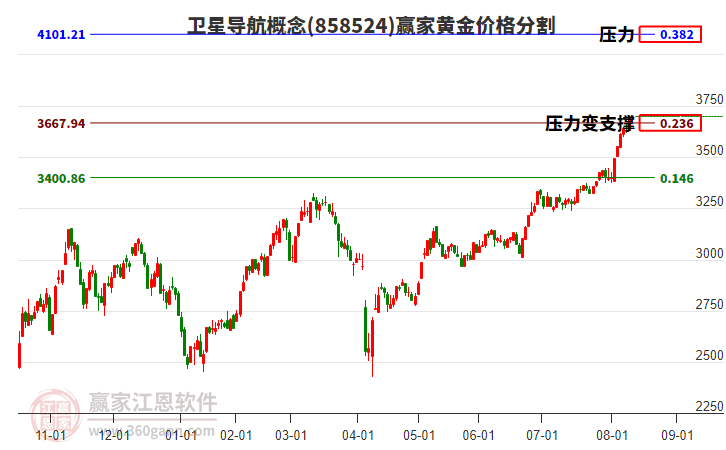 衛(wèi)星導(dǎo)航概念黃金價(jià)格分割工具 衛(wèi)星導(dǎo)航概念黃金價(jià)格分割工具