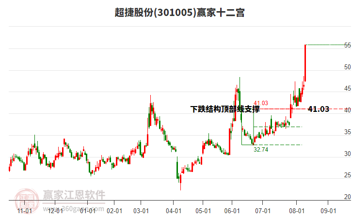 301005超捷股份贏家十二宮工具