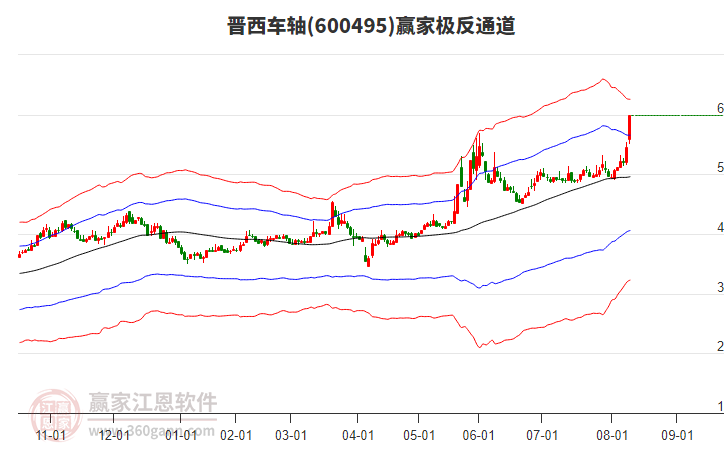 600495晉西車軸贏家極反通道工具