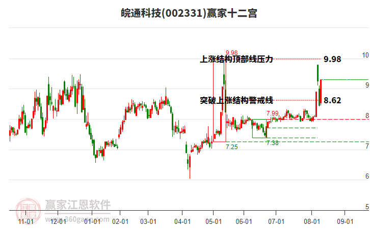 002331皖通科技贏家十二宮工具 002331皖通科技贏家十二宮工具