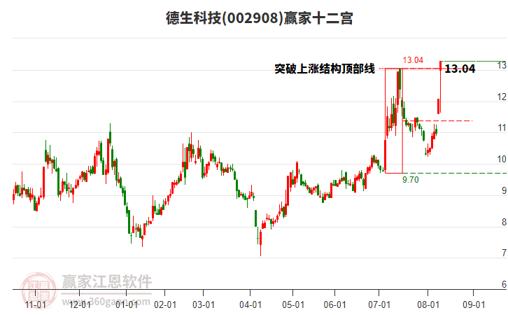 002908德生科技贏家十二宮工具 002908德生科技贏家十二宮工具