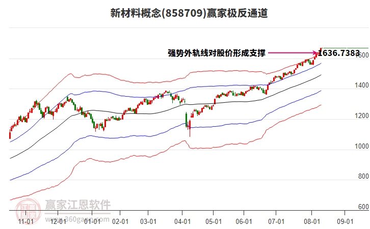 858709新材料贏家極反通道工具