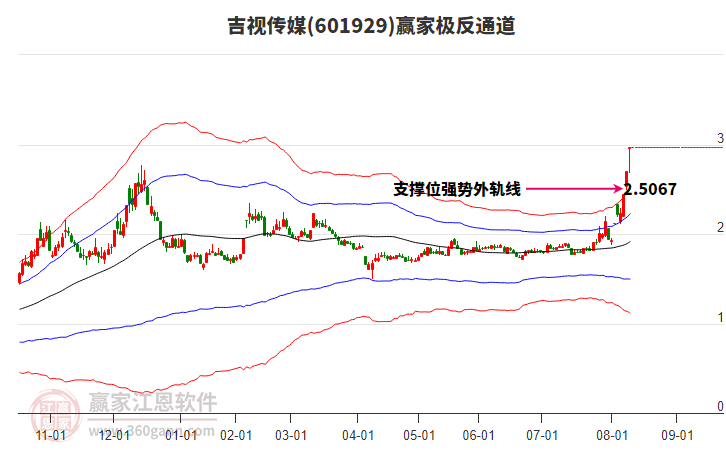601929吉視傳媒贏家極反通道工具 601929吉視傳媒贏家極反通道工具