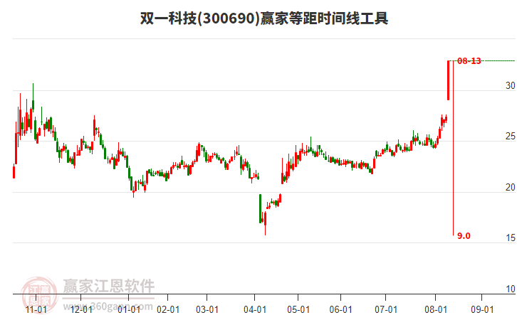 300690雙一科技等距時(shí)間周期線(xiàn)工具