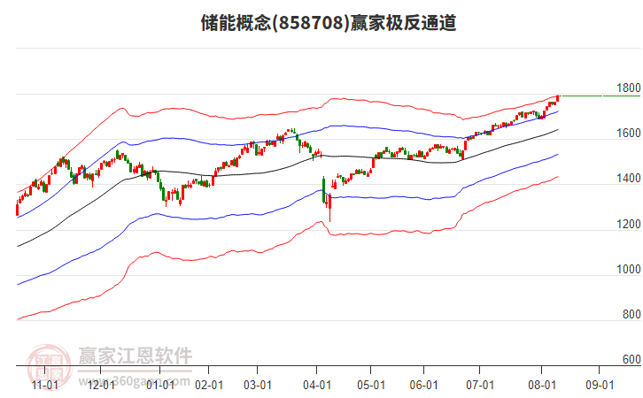 858708儲能贏家極反通道工具