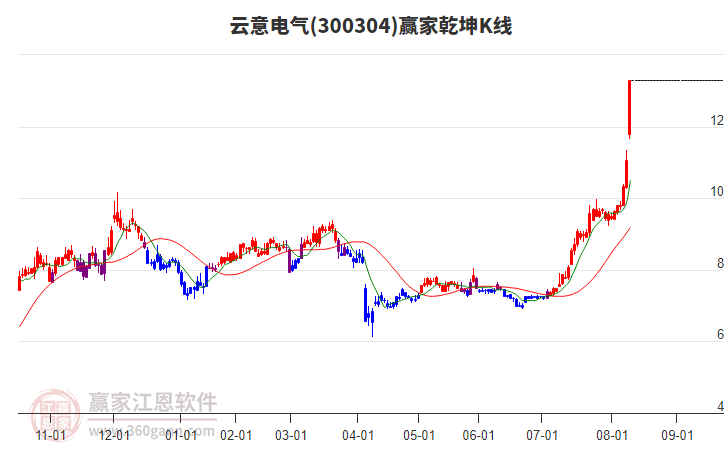 300304云意電氣贏家乾坤K線工具