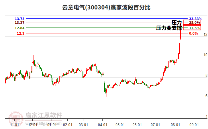 300304云意電氣贏家波段百分比工具