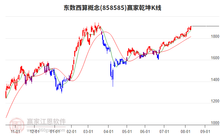 858585東數(shù)西算贏家乾坤K線工具