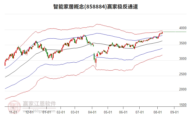858884智能家居贏家極反通道工具